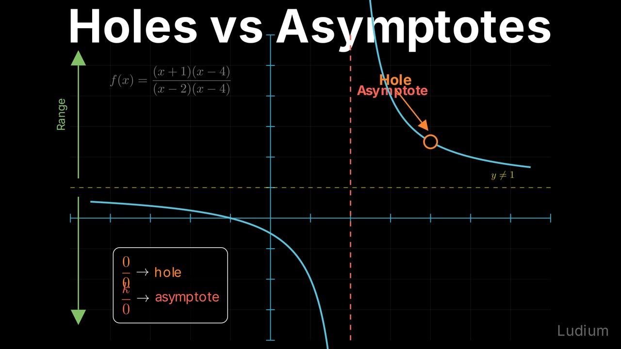 Calculus 1 — 2.4: Holes vs Vertical Asymptotes and Finding Range