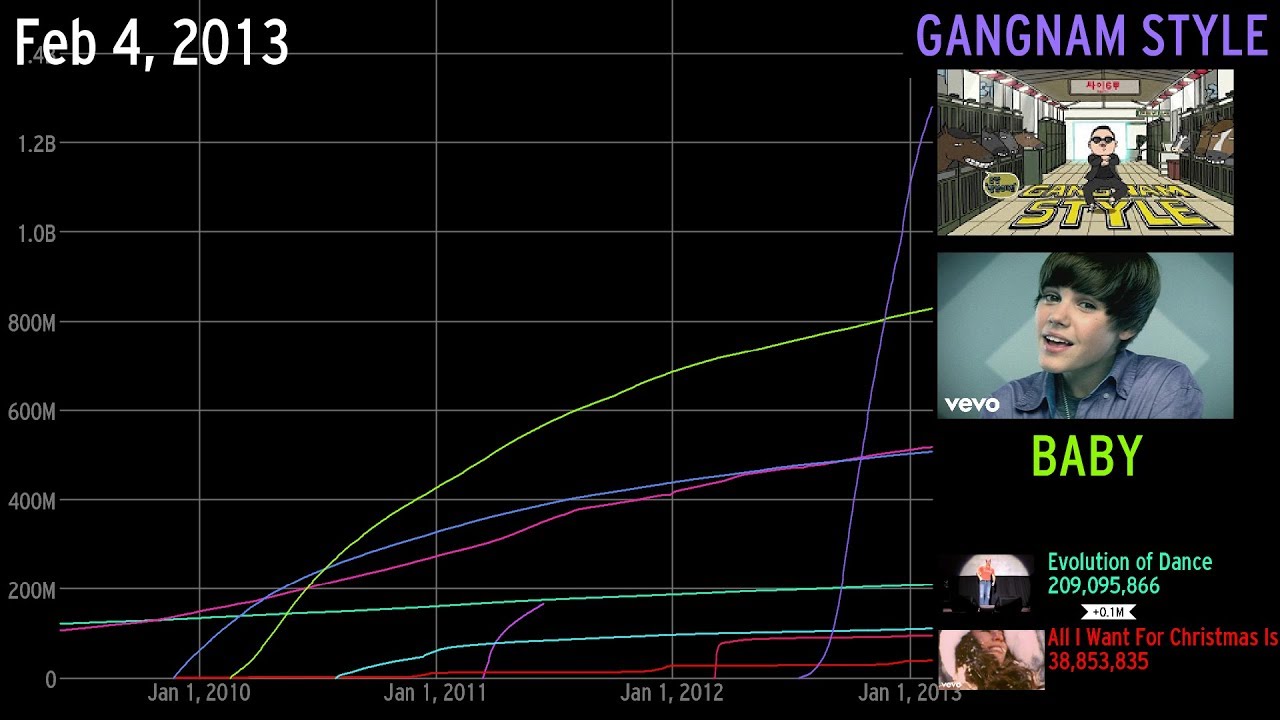 The history of the most viewed YouTube videos, converted into sound (2019 re-upload)