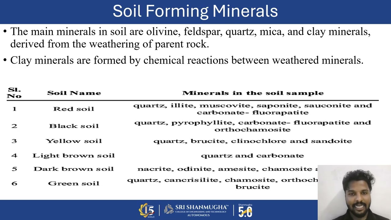 Soil   Components  Soil forming Minerals and Process