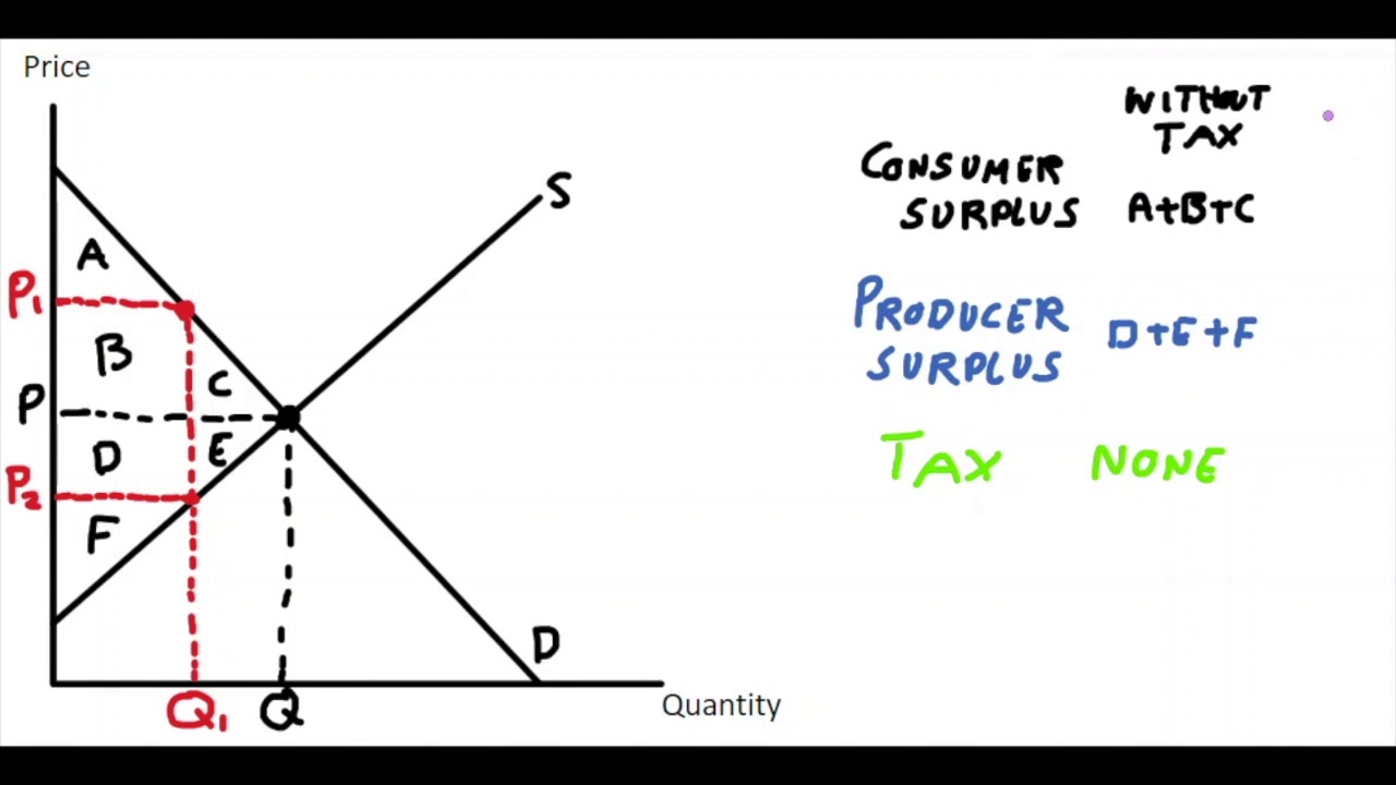 7.11 The Welfare Effect of a Tax