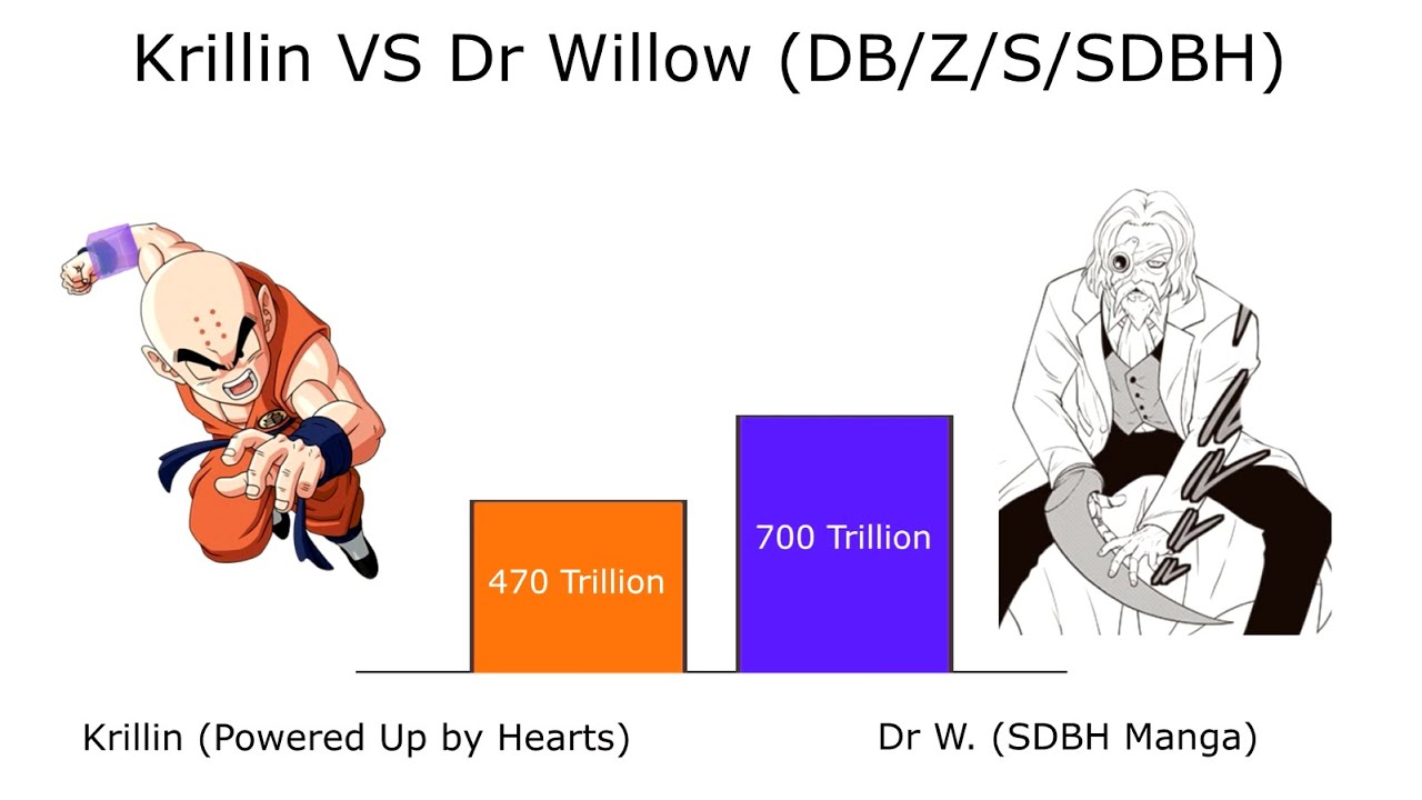 Krillin VS Dr Willow Power Levels - DB / Z / S / Super Dragon Ball Heroes