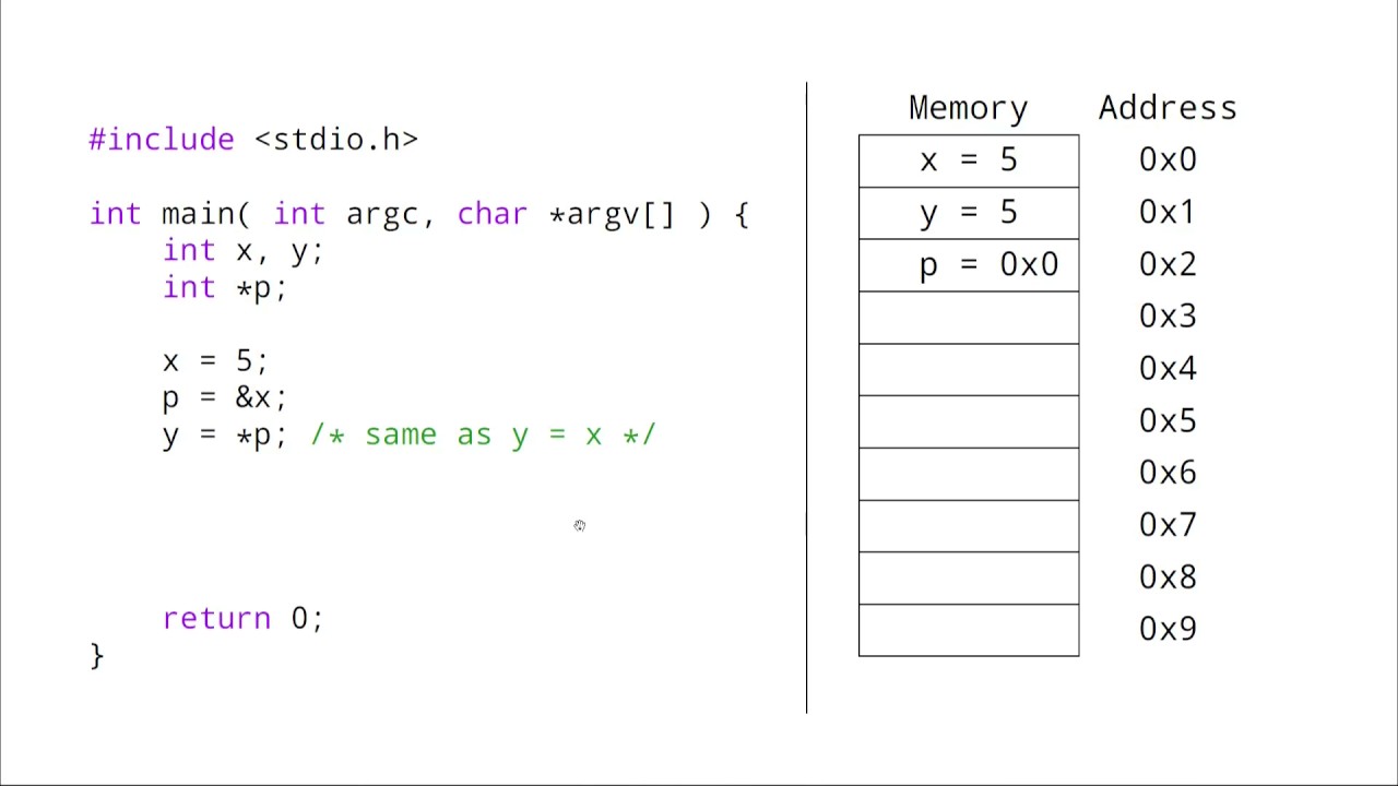 C Programming: What does Dereferencing a Pointer Mean?
