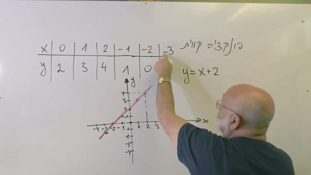 כיתה ח. מתמטיקה.  פונקציה קווית