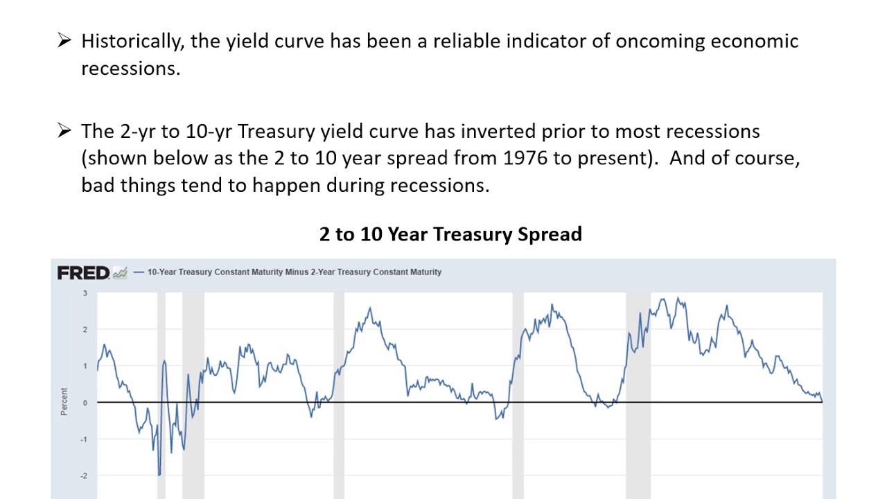 The Yield Curve
