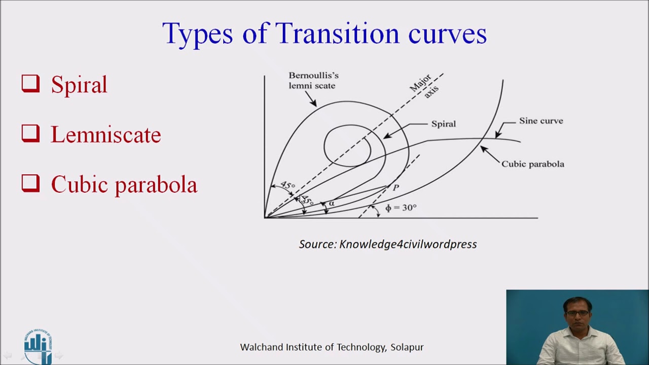 Transition Curves on Roads