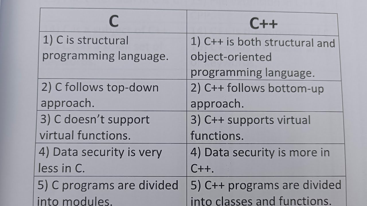 Difference Between C And C++ Language?-Class Series