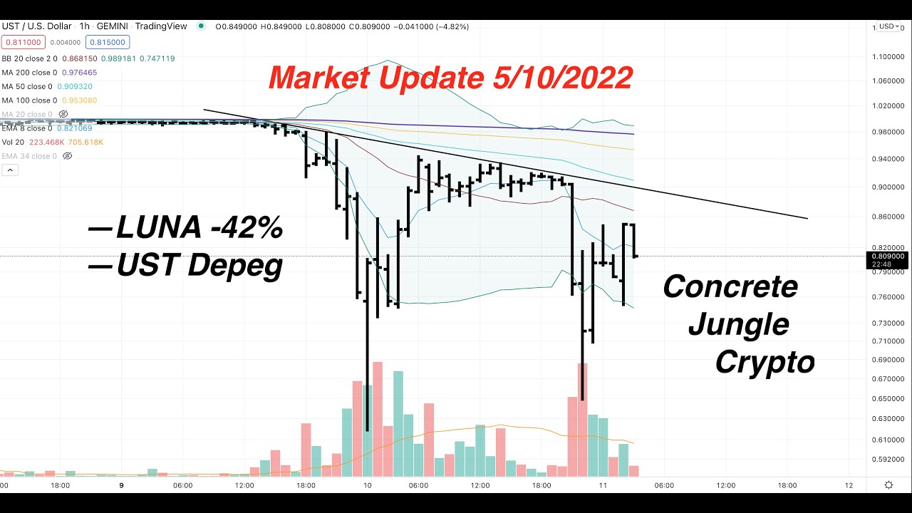Market Update: Terra Luna Continues Rapid Decline, UST Depeg Downtrend