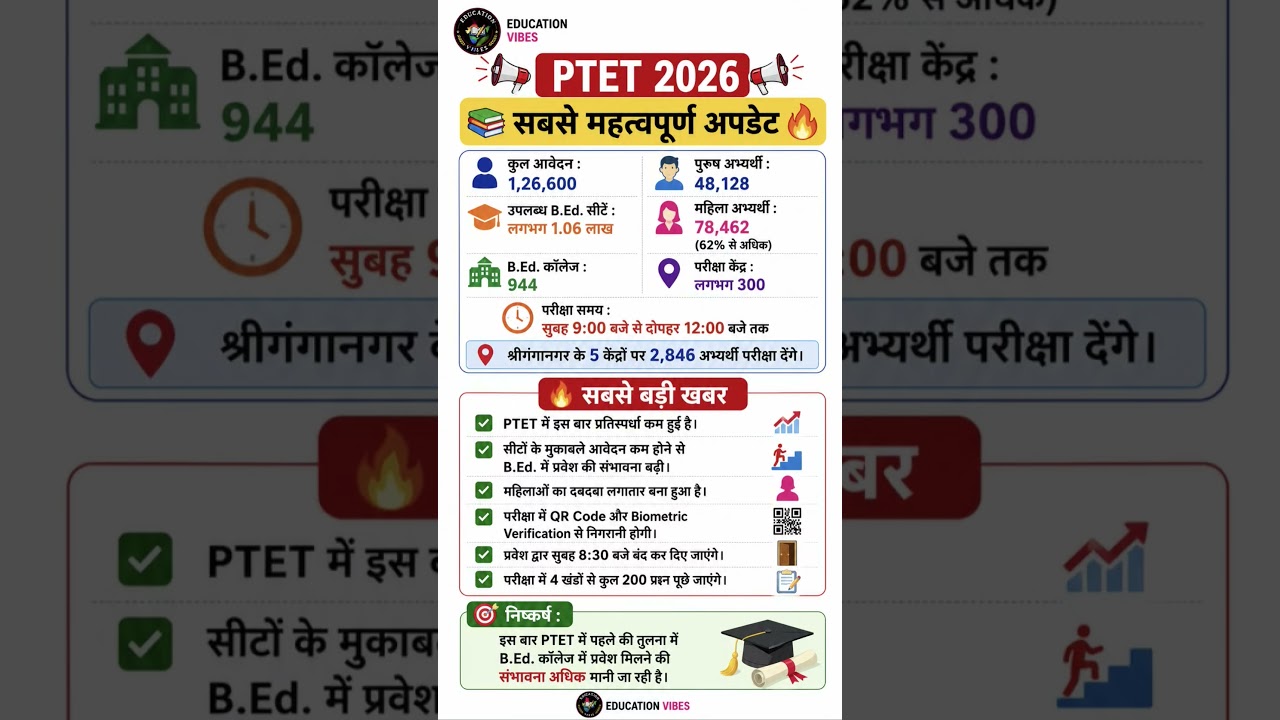 PTET 2026 🔥 सबसे महत्वपूर्ण अपडेट | B.Ed Admission Big News #ptet2026 #ptetlatestnews