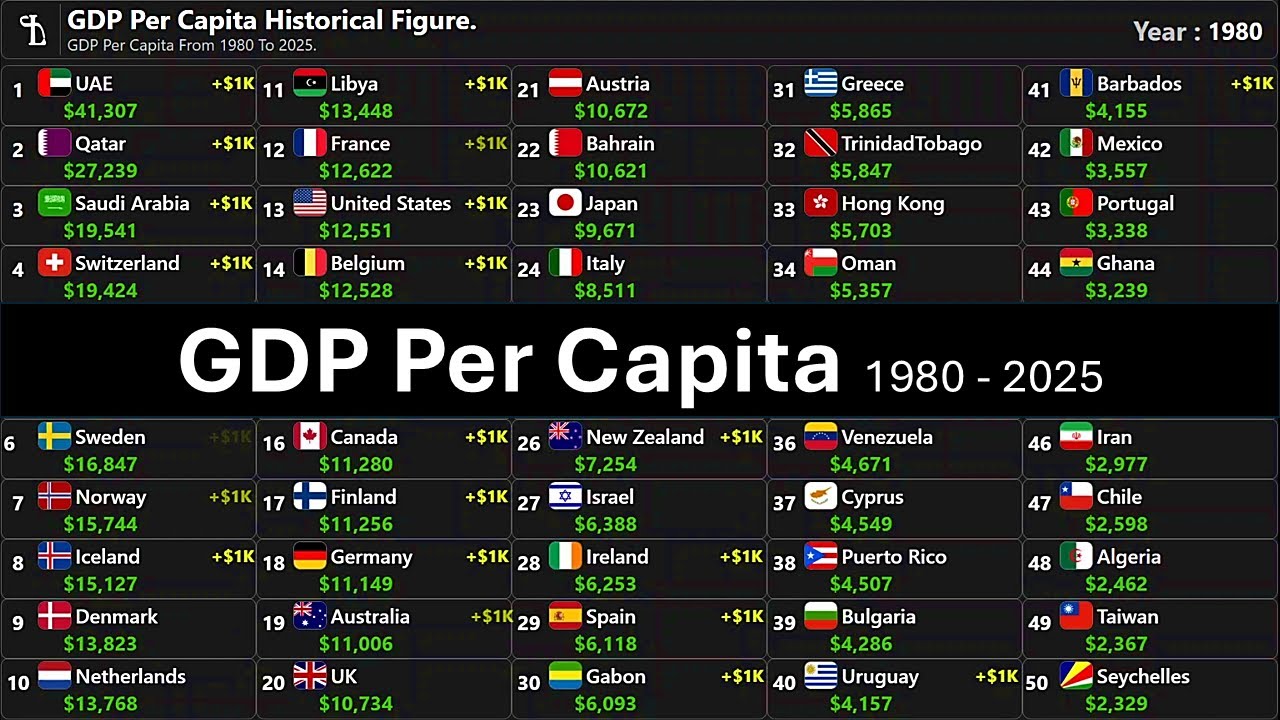 GDP Per Capita Ranking (1980&ndash;2025) | Historical Economic Growth Comparison