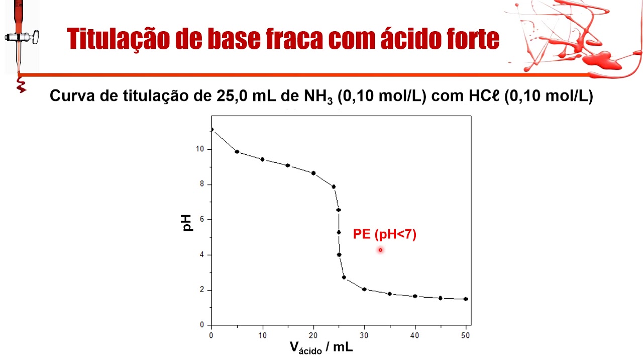 Titulação base fraca com ácido forte - parte 1
