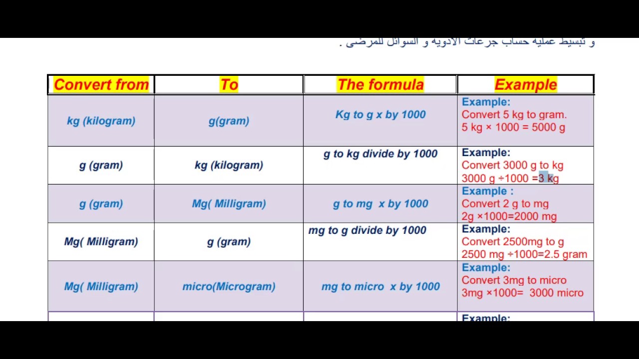 المحاضرة التحضيرية لدورة حساب جرعات  الادوية و السوائل الوريدية