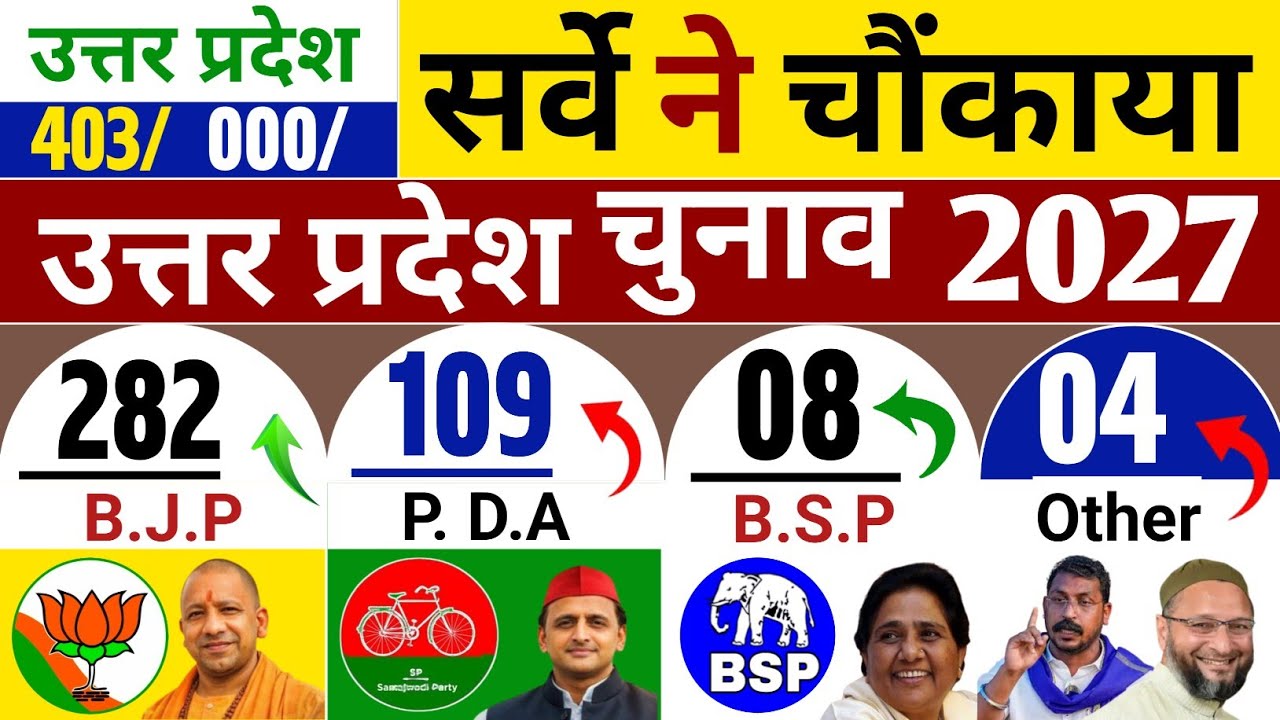 UP Assembly Election 2027, Opinion Poll Survey Uttar Pradesh Election, CM Yogi, Akhilesh Yadav