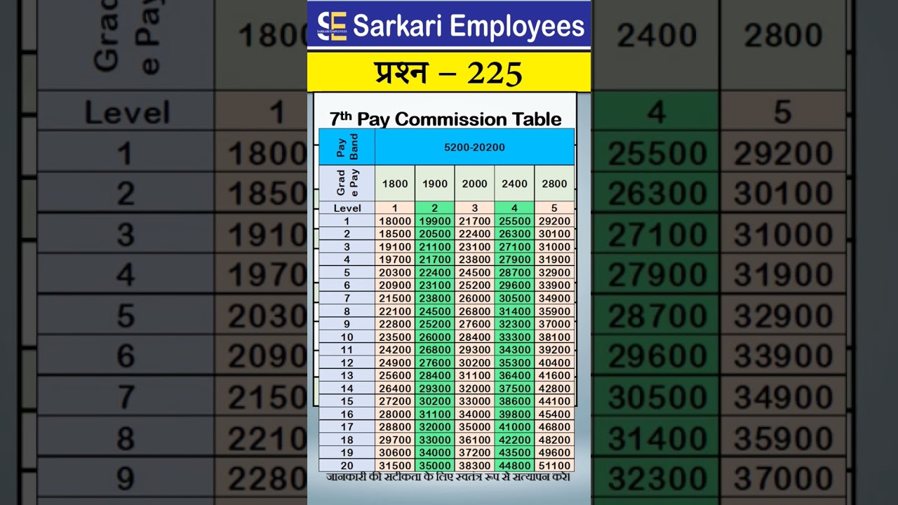 225 - 7th Pay Commission Pay Matrix (level 1 to 5)