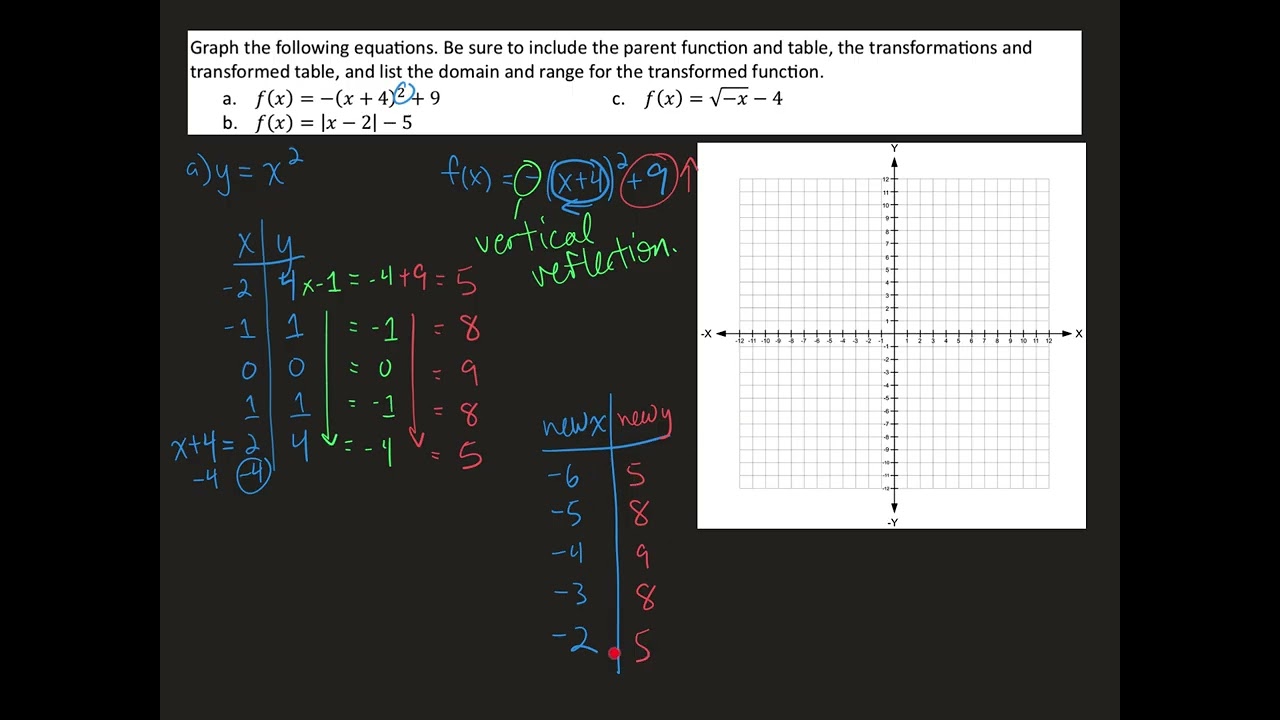 Functions Transformations Review