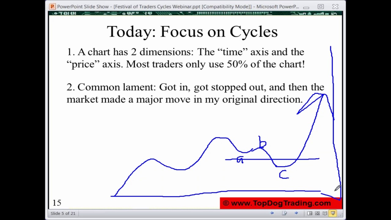 MarketFest: Trade Timing Strategies for Entries and Exits [Barry Burns]