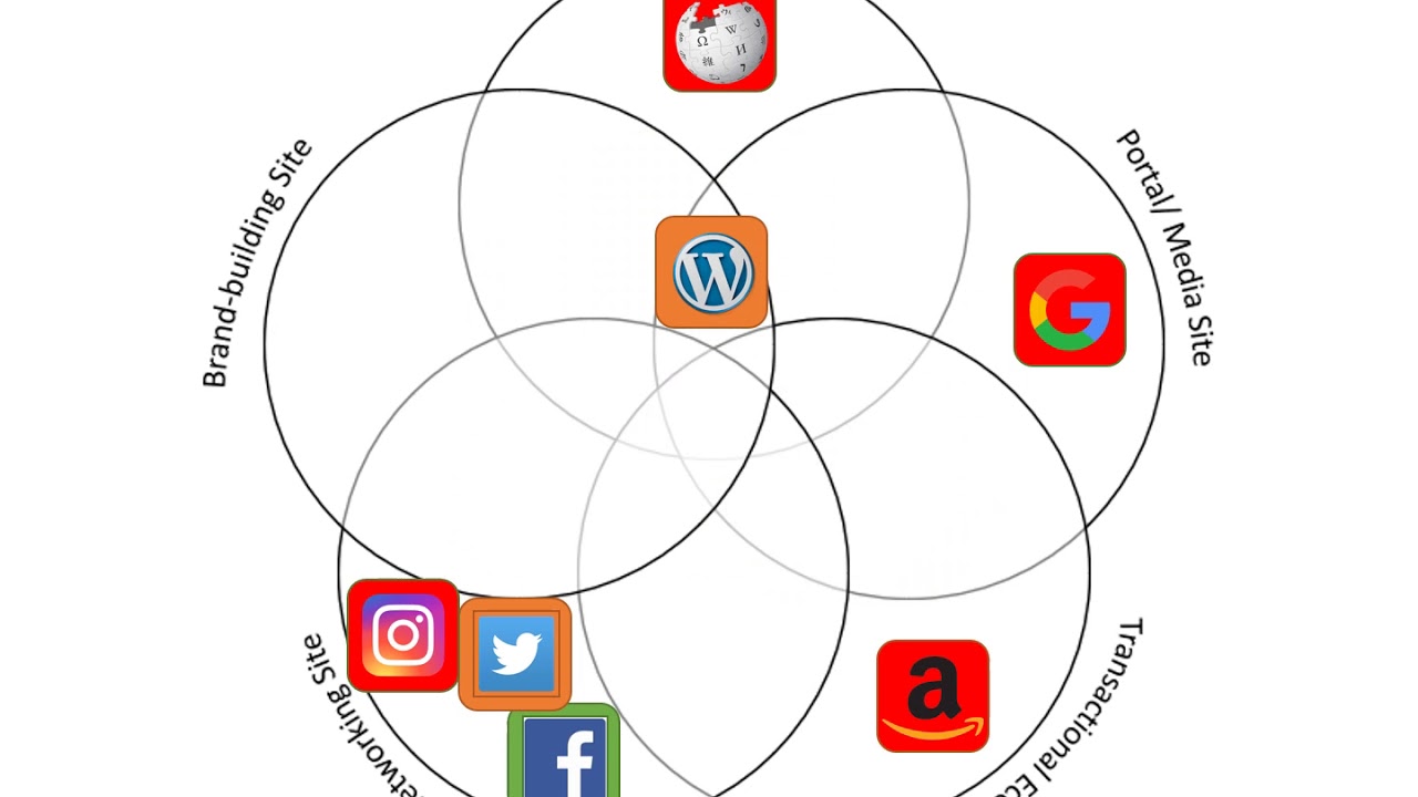 Using an Online Presence Analysis