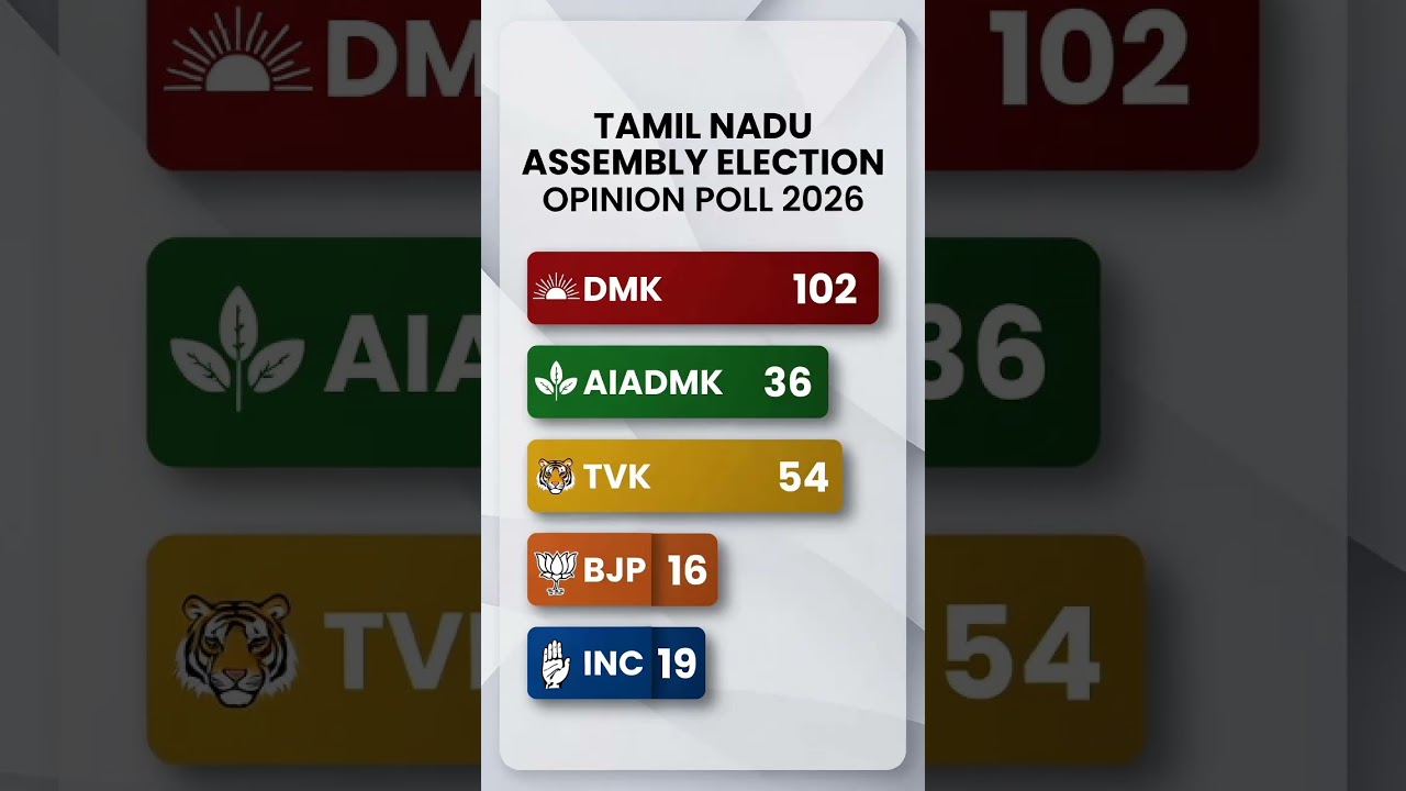 tamilnadu assembly election New opinion poll survey #tamilshorts #tamilnadupolitics #tamilnews #dmk