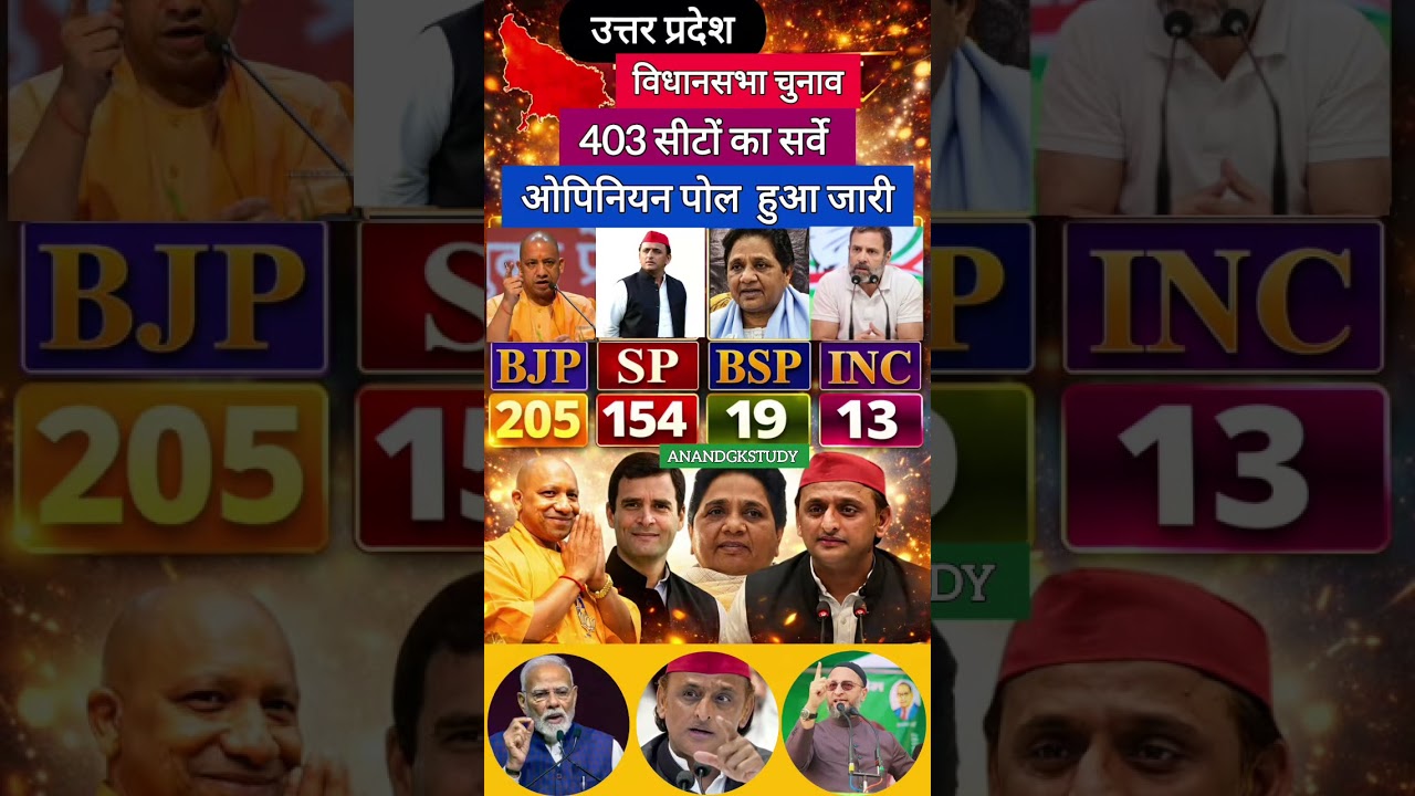 🚨​UP Election SHOCKER! 😱 403 Seat Survey OUT! Yogi vs Akhilesh vs Rahul? Who wins UP? #UPElection