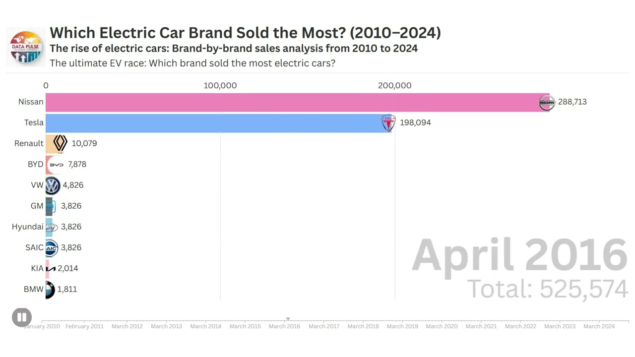 Which Electric Car Brand Dominated Sales? (2010&ndash;2024) | EV Market Analysis