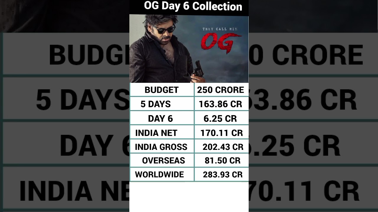They Call Him OG Box Office Collection, Pawan Kalyan, Emraan Hashmi, OG Movie 6th Day collection,