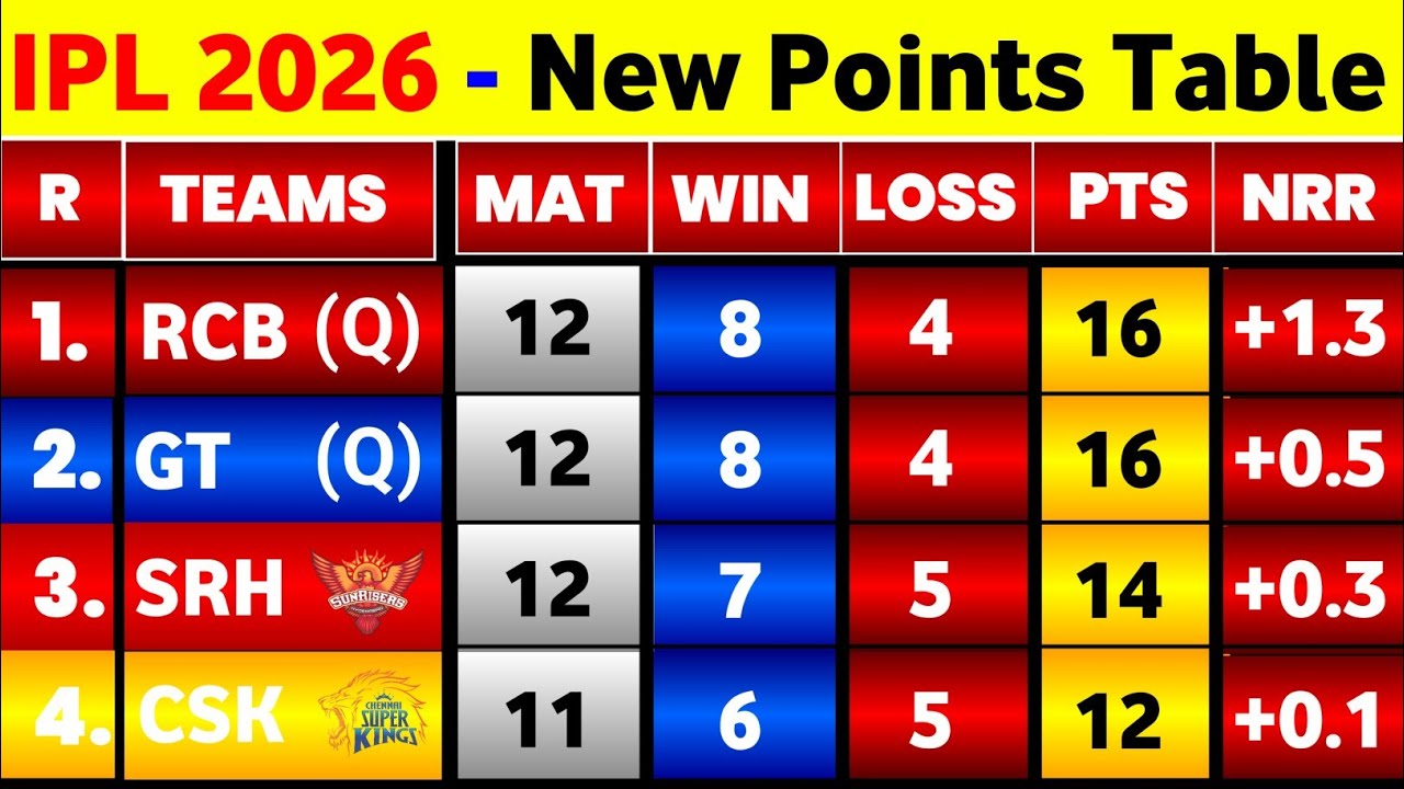 IPL Points Table 2026 - After Rcb Win Vs Kkr 57Th Match || IPL 2026 Points Table Today