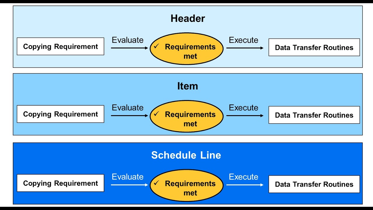 SAP SD - E11: Configure Copy Control - Routine & requirement