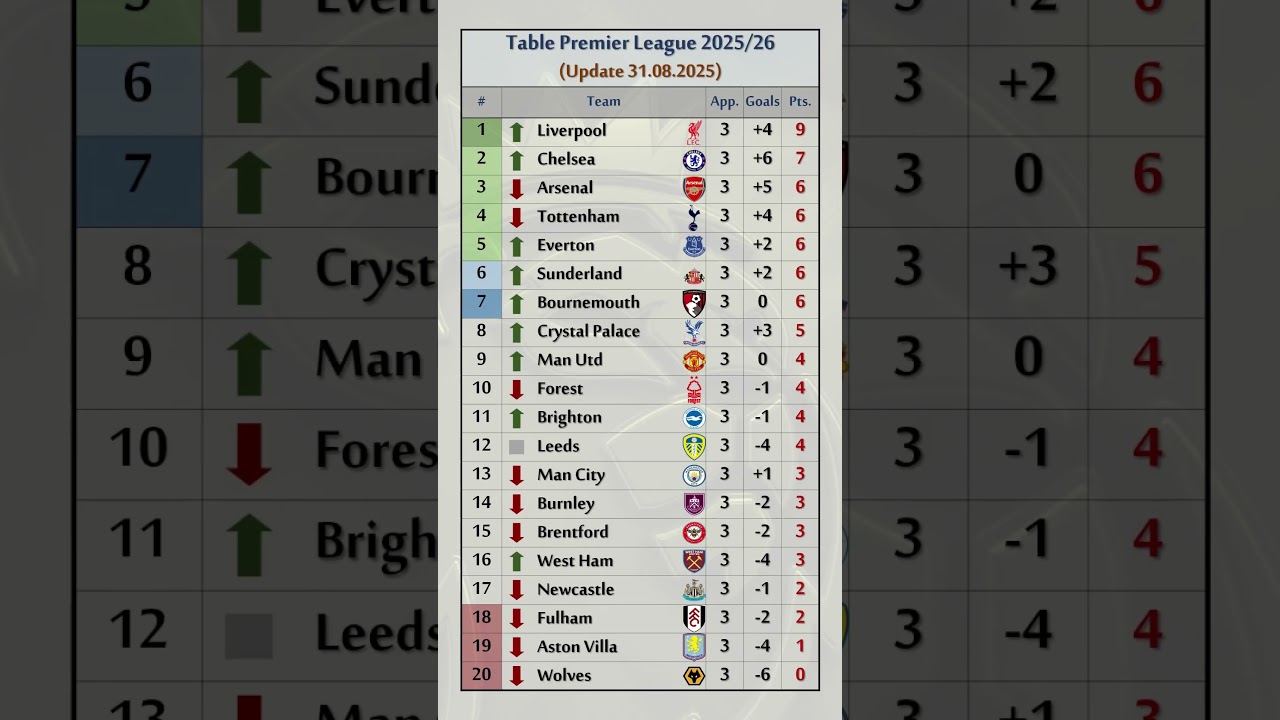 Table Premier League 2025/26 (Week 3) #premierleague #football #liverpool #manchesterunited