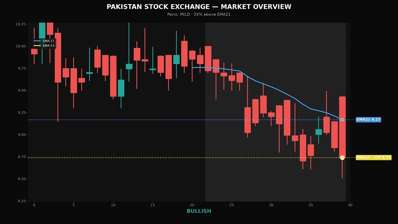 PSX Sugar sector &mdash; Tomorrow Outlook (BULLISH) &middot; MILD | Thursday, 30 Jul