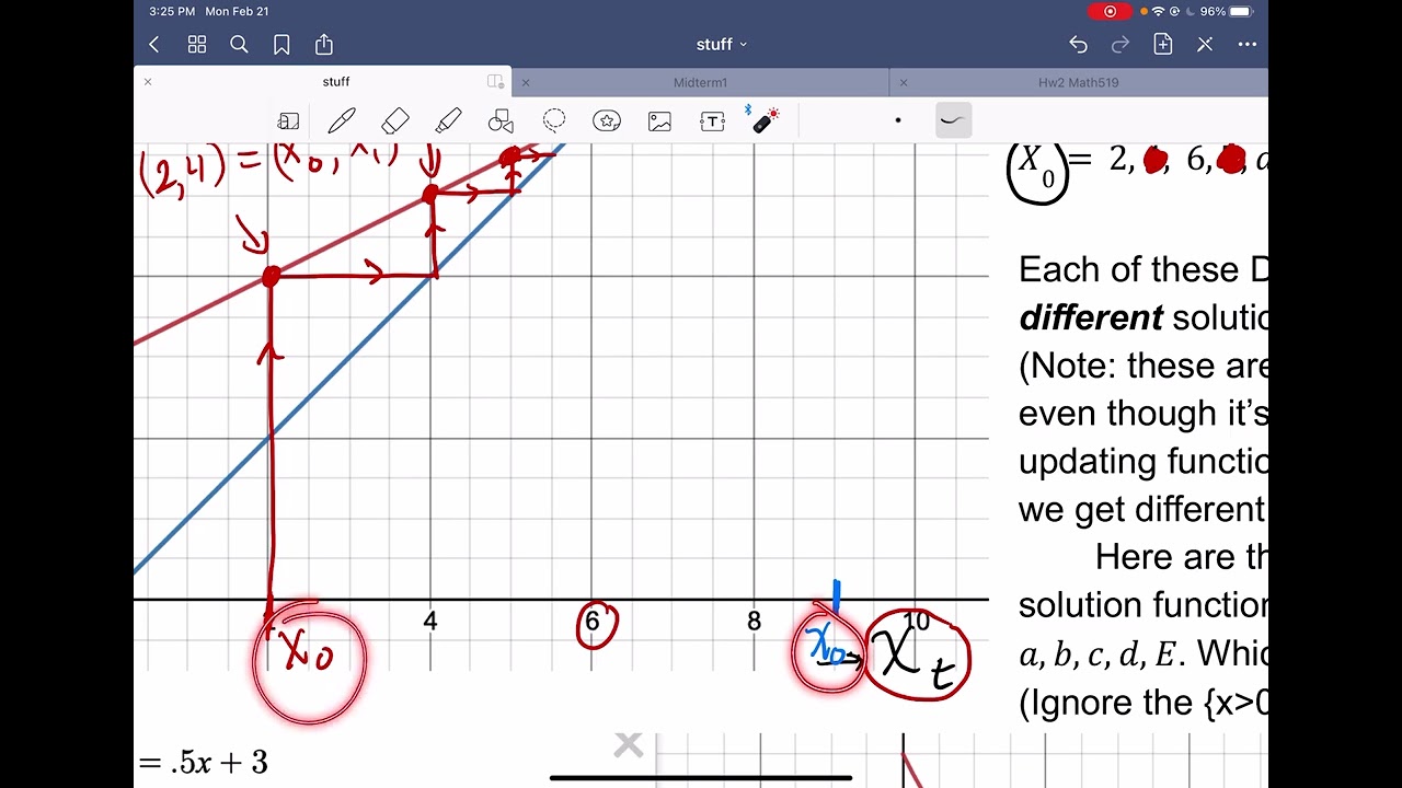 Shape of solution functions from cobwebbing