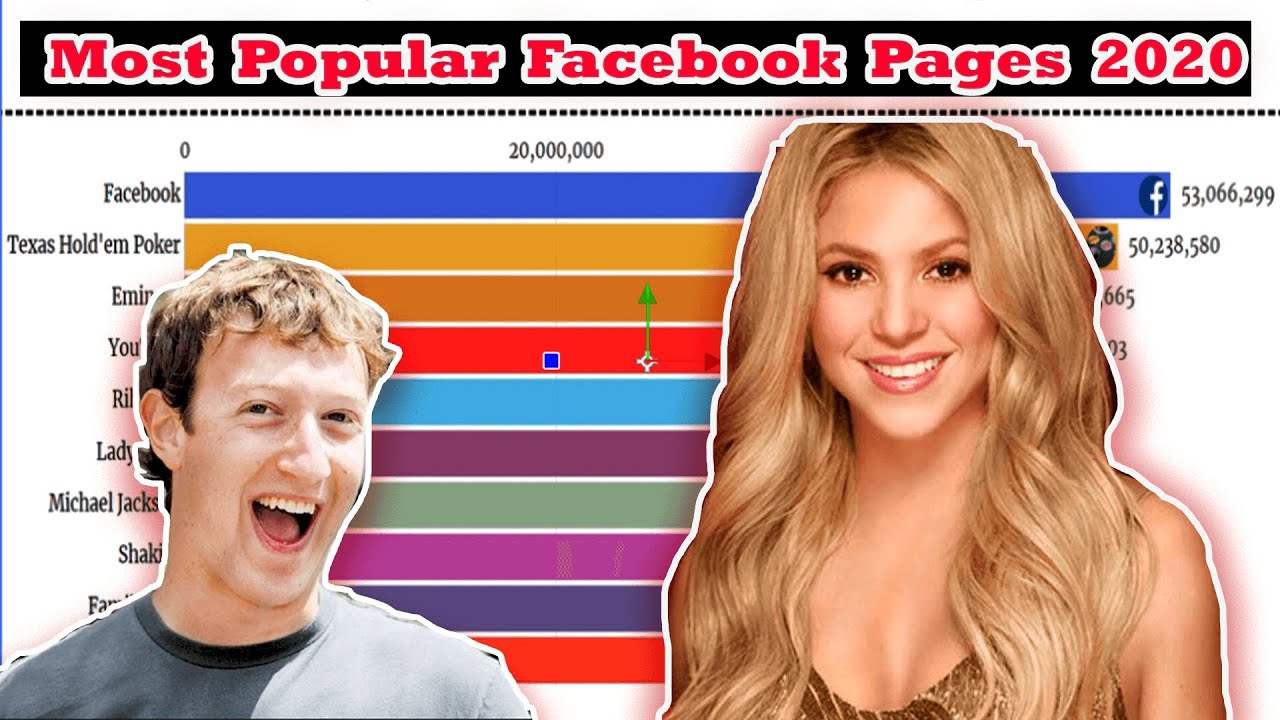 Top 10 Most Popular Facebook Pages (2011-2019) | TheRankingMaster