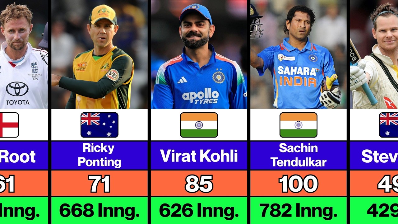 Most Centuries In Career In Cricket History | Sachin Tendulkar, Virat Kohli