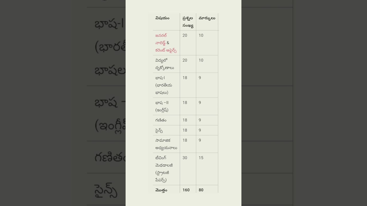 TS DSC SGT Syllabus
