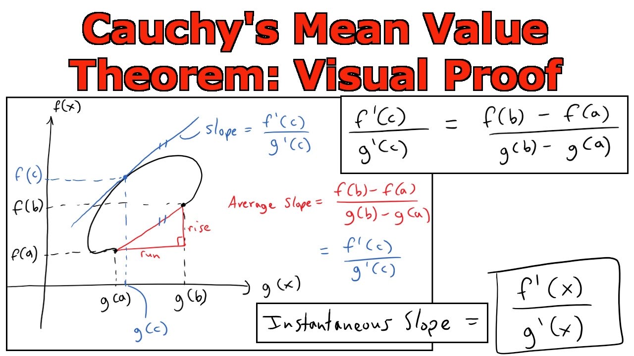 Cauchy's Mean Value Theorem: Visual Proof