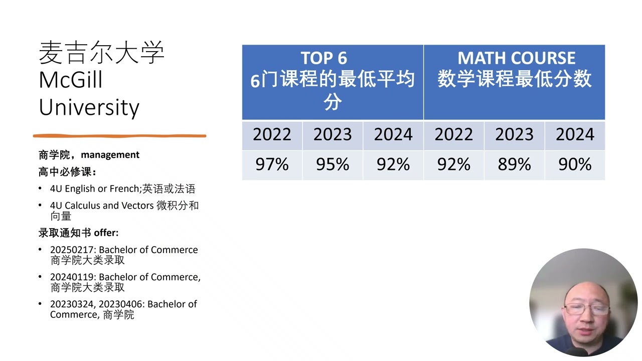 麦吉尔大学的录取要求: 安省学生需要的各专业必修课以及2022-2024的最低录取分数