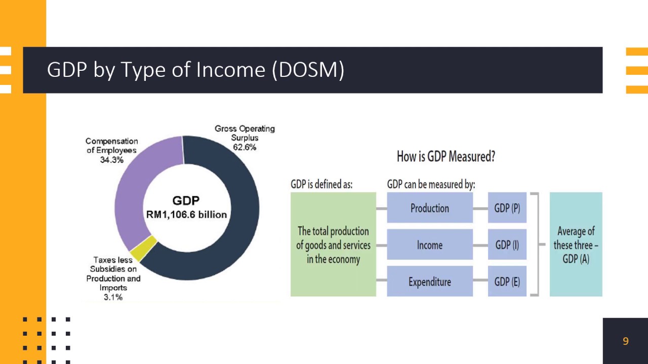 2. Gross Domestic Product (GDP)