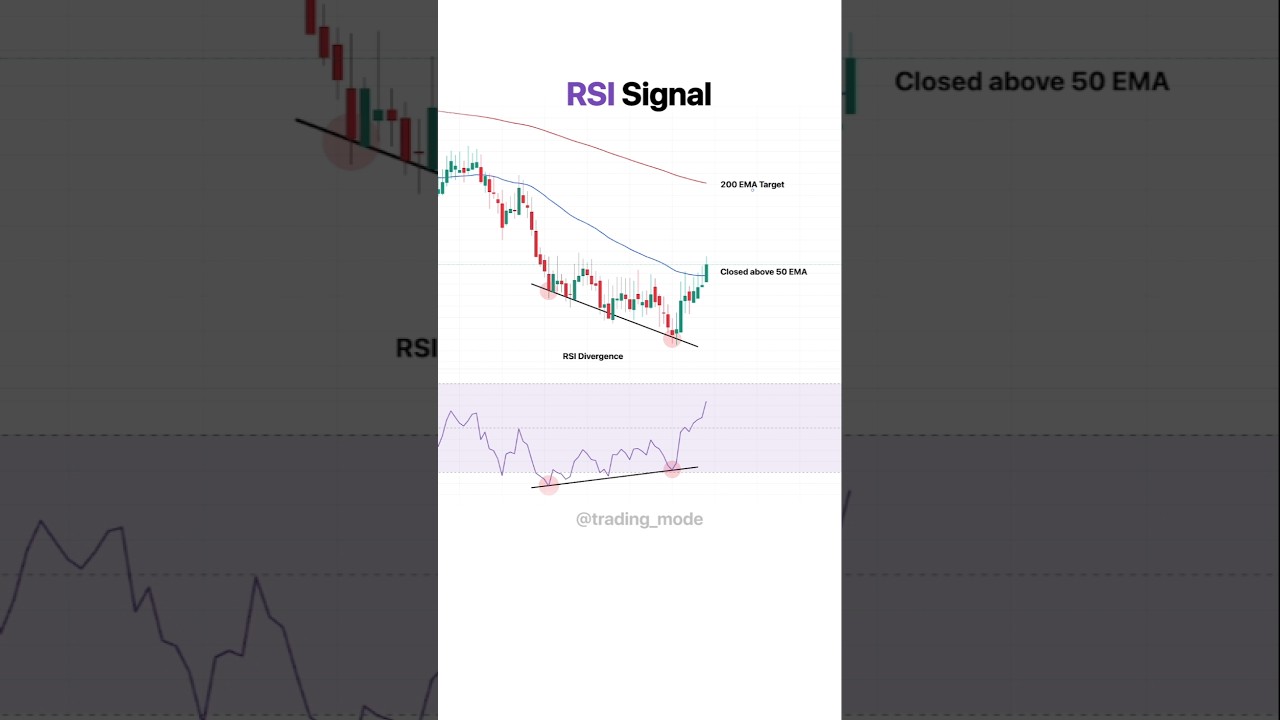 New RSI & EMA Trading Strategy 