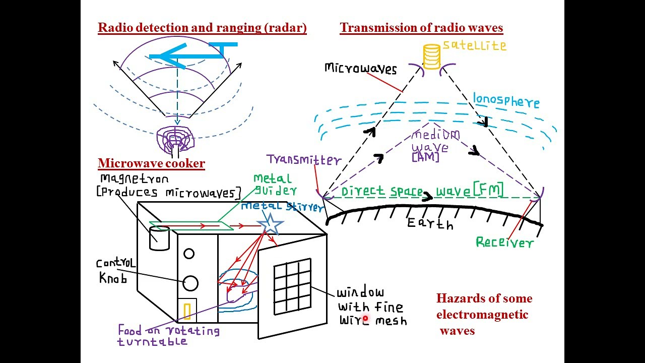 ELECTROMAGNETIC SPECTRUM: LESSON 2