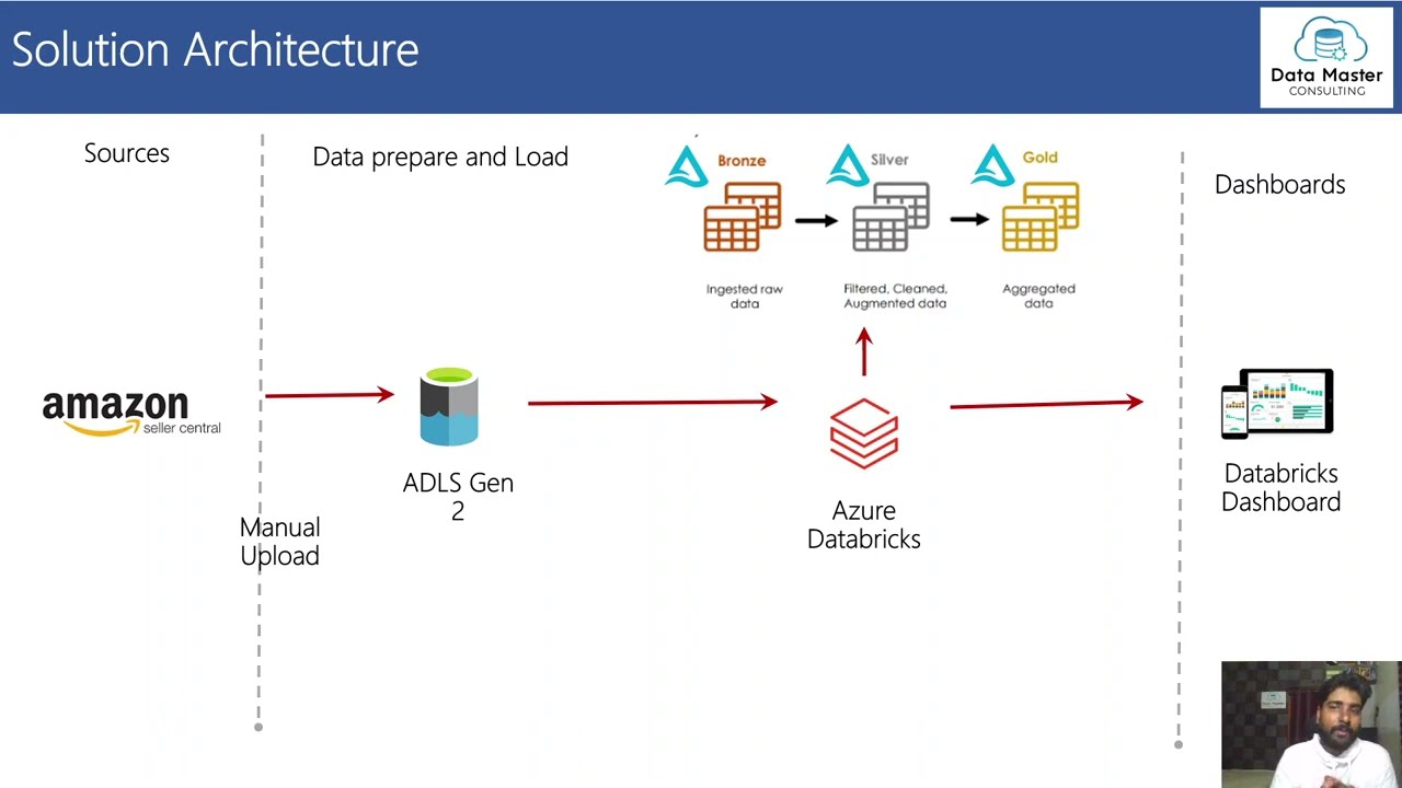Проект Databricks Real Time — Подготовка к производству: Автоматизация Databricks Notebook — Часть 1