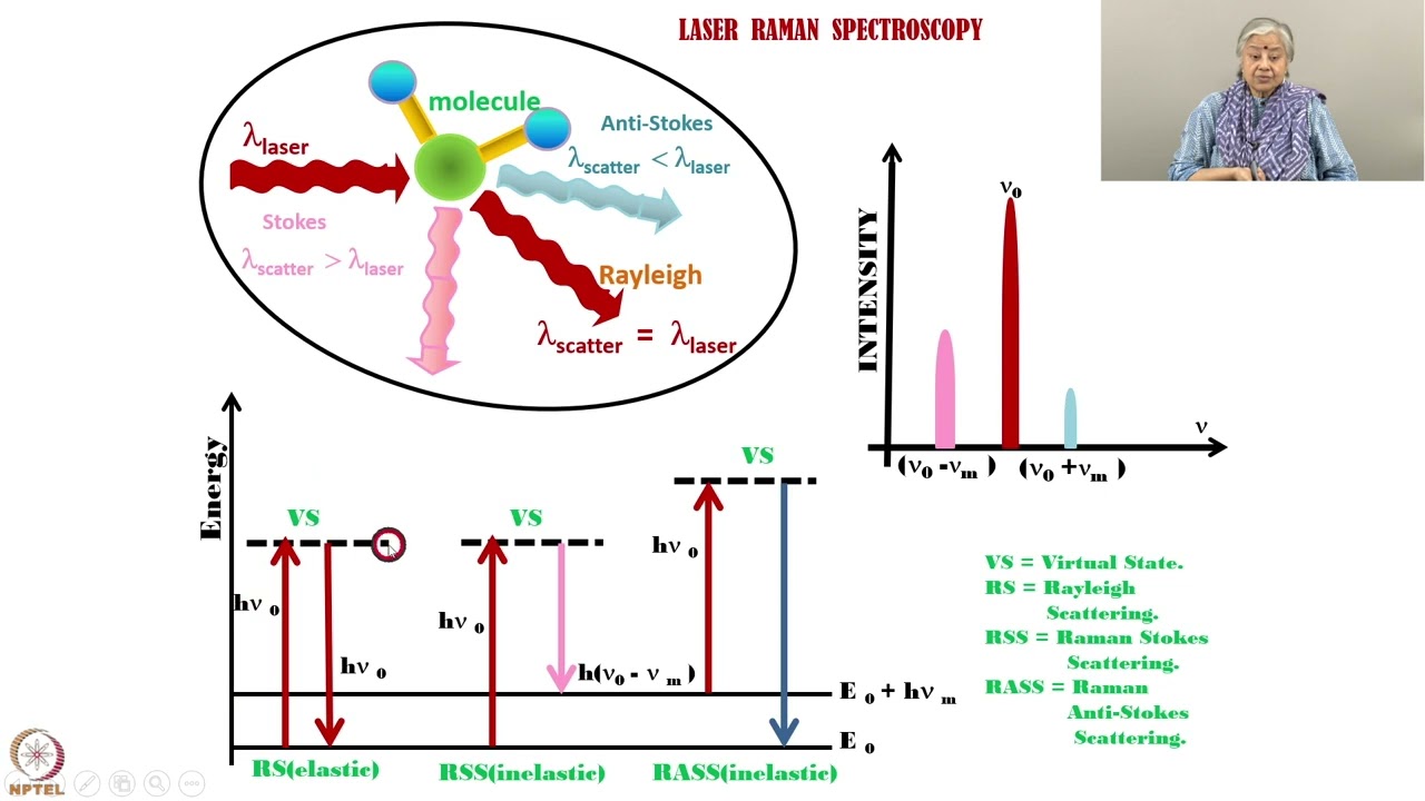 Week 10: Lecture 48: Laser Raman Spectroscopy.