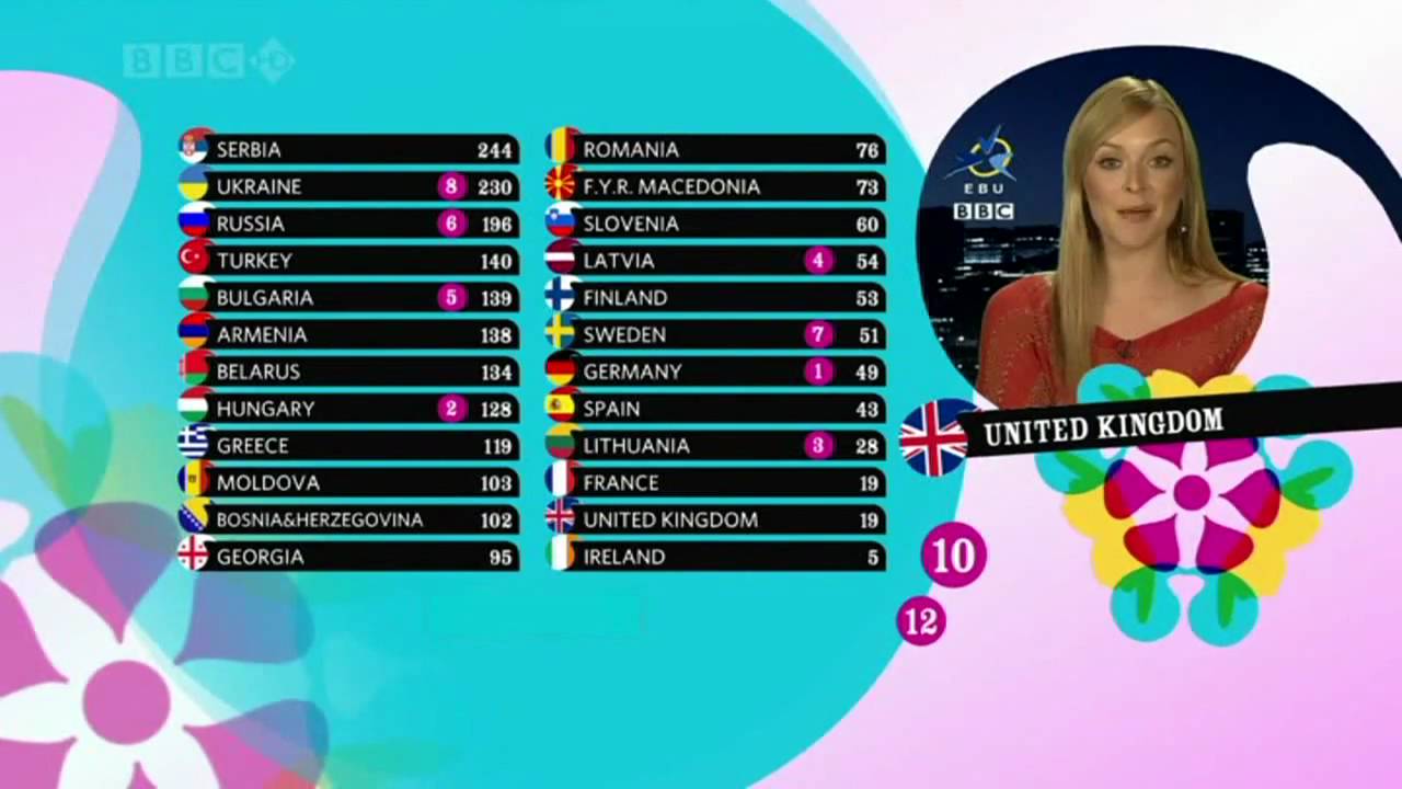 Eurovision 2007 - Voting Part 5/5 [720p HD]