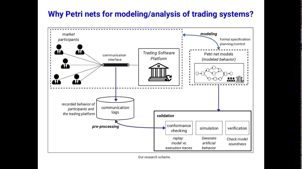 Modeling Trading Systems using Petri Net Extensions