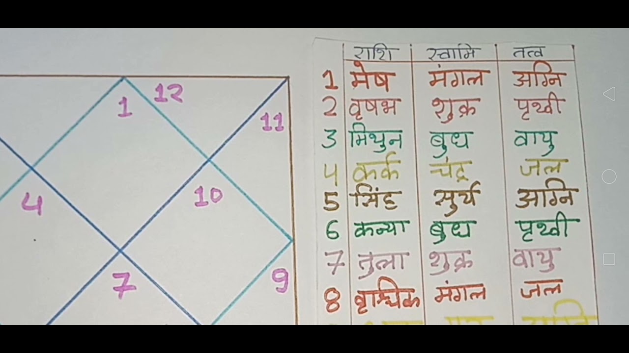 Grah, Rashi aur unke tatva - For medical astrology