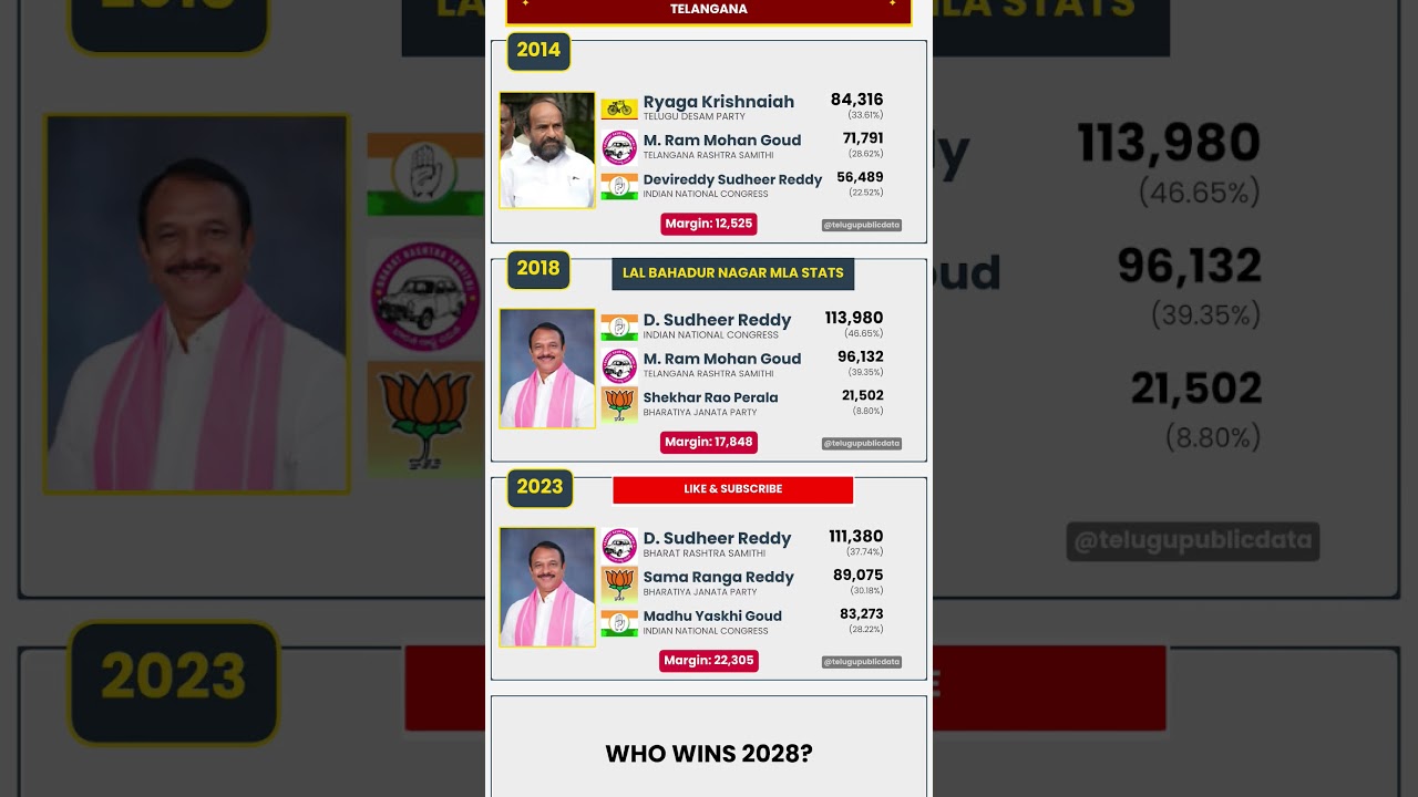 📊 LB Nagar Assembly Election Results (2014&ndash;2023) | Telangana #shorts #telangana #brs #congress #bjp