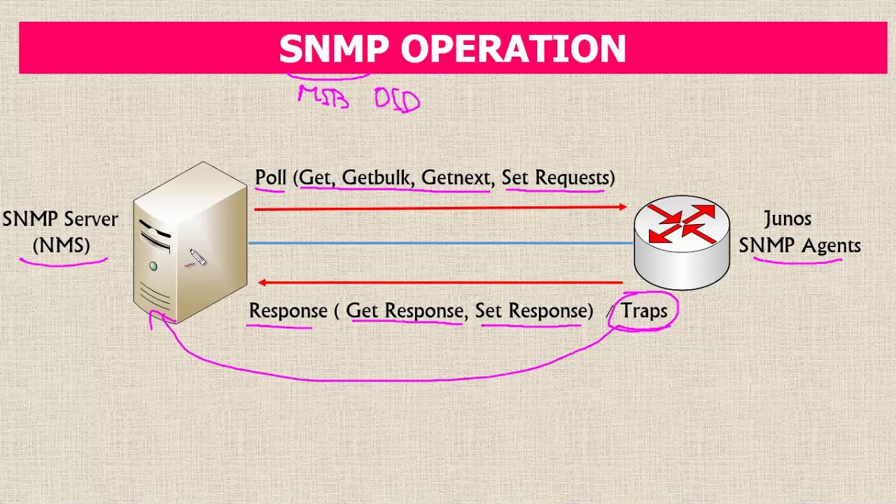 Configure SNMP on Juniper