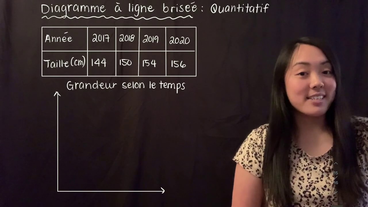 Diagramme à bandes et diagramme à ligne brisée