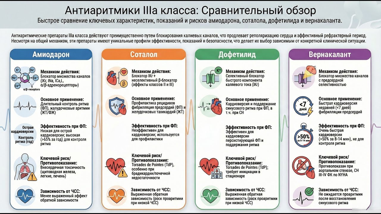 Антиаритмики третьего А класса: от кувалды до скальпеля (амиодарон, соталол, дофетинид, вернакалант)