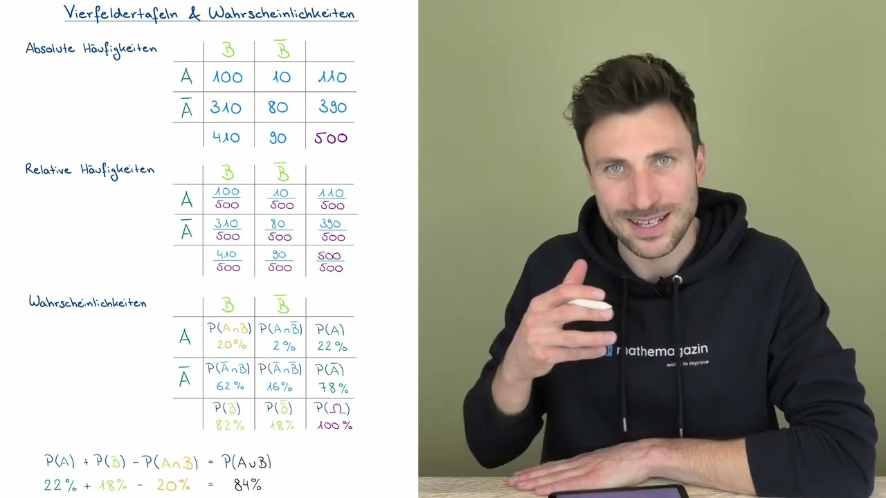 Vierfeldertafeln & Wahrscheinlichkeiten