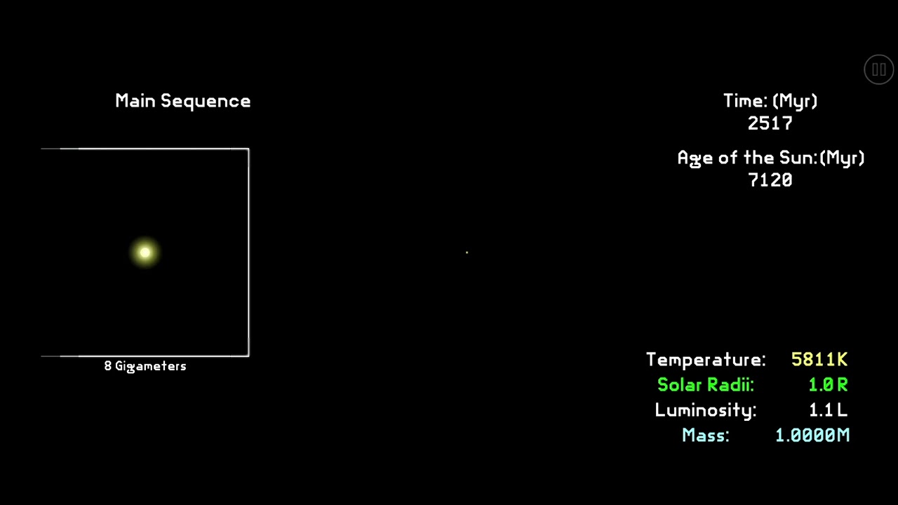 Timeline of the Sun