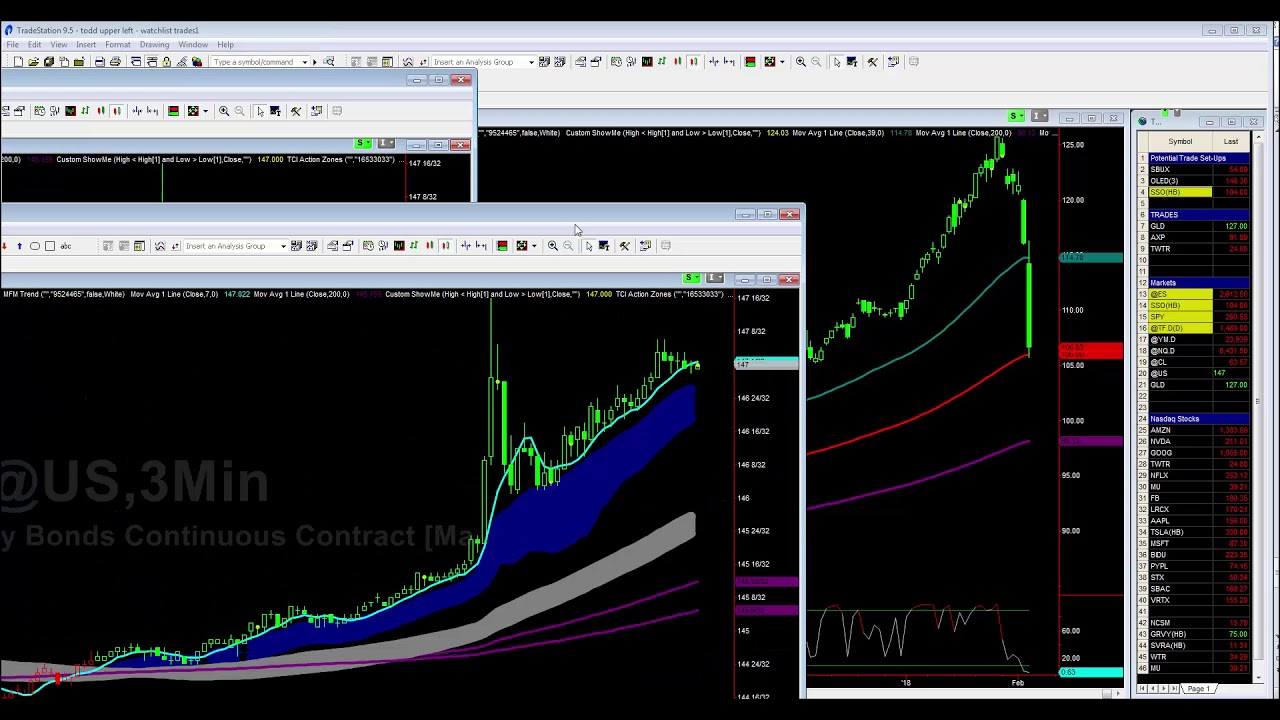 SSO Trade - Huge Volatility