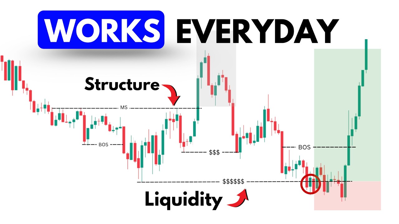 Daily Bias Trading Strategy for Beginners